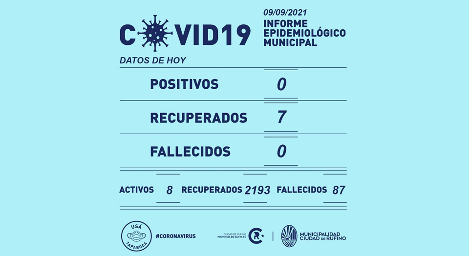 Sin casos de Coronavirus este jueves en Rufino