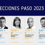 Milei y una victoria que parece reconfigurar el mapa político del país