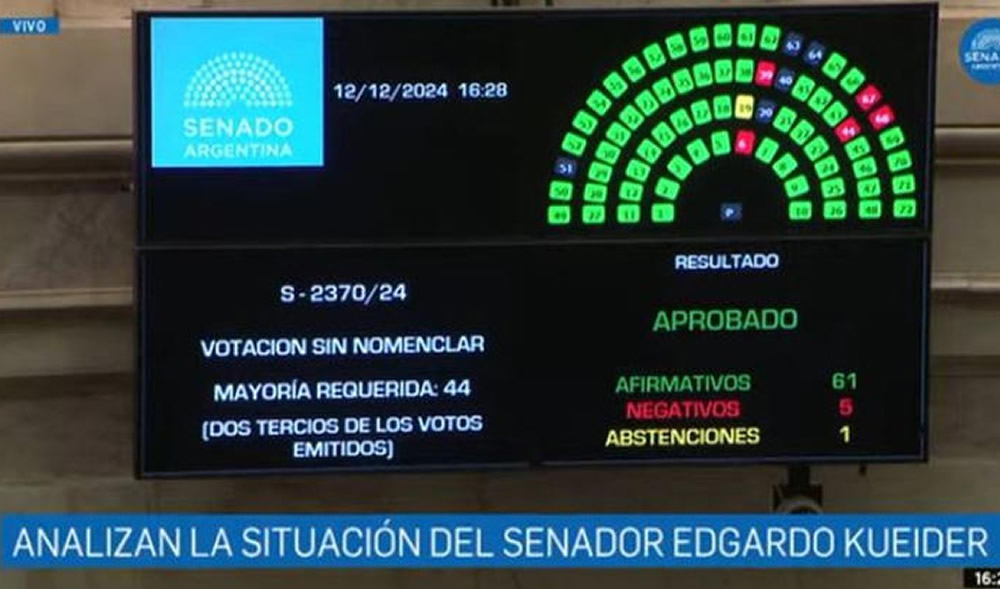 El Senado votó la expulsión de Edgardo Kueider