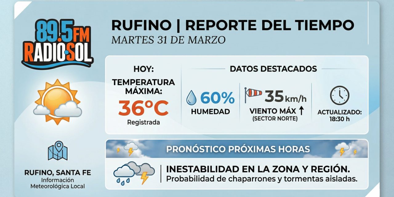 Clima extremo en Rufino: La máxima alcanzó los 36°C y rige alerta por inestabilidad
