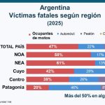 Argentina: Aumentan los casos de mortalidad en moto