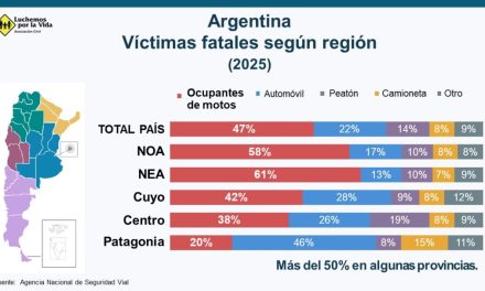Argentina: Aumentan los casos de mortalidad en moto