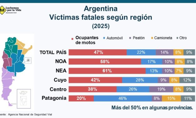 Argentina: Aumentan los casos de mortalidad en moto