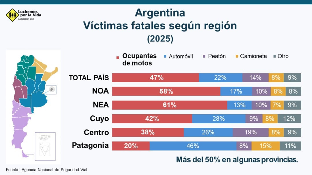Argentina: Aumentan los casos de mortalidad en moto