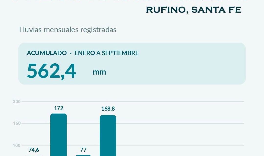 El acumulado de lluvias en Rufino alcanza los 562,4 mm hasta septiembre de 2026