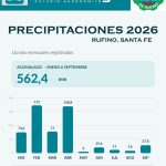 El acumulado de lluvias en Rufino alcanza los 562,4 mm hasta septiembre de 2026